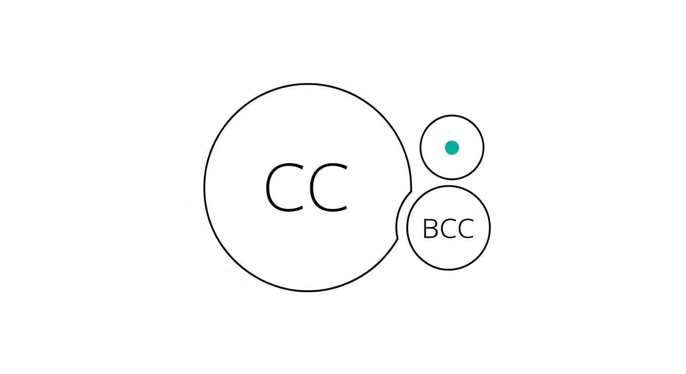 The CC and BCC Etiquette | Hello Aria